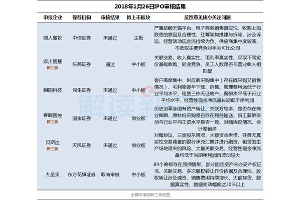 IPO審核冰點(diǎn)一周：13家首發(fā)被否 過會(huì)率僅17%