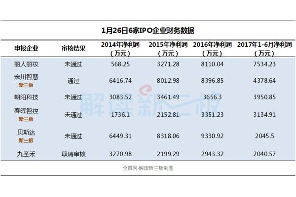 IPO審核冰點(diǎn)一周：13家首發(fā)被否 過會(huì)率僅17%