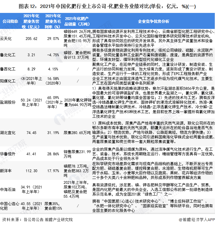 圖表12：2021年中國化肥行業(yè)上市公司-化肥業(yè)務(wù)業(yè)績對比(單位：億元，%)(一)