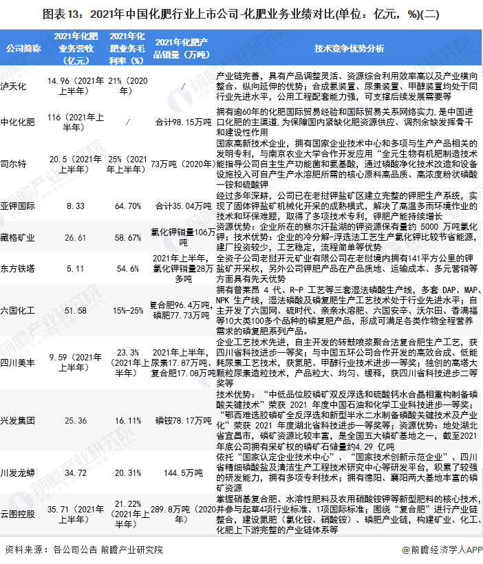 圖表13：2021年中國化肥行業(yè)上市公司-化肥業(yè)務(wù)業(yè)績對比(單位：億元，%)(二)