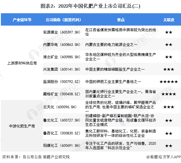 圖表2：2022年中國化肥產(chǎn)業(yè)上市公司匯總(二)