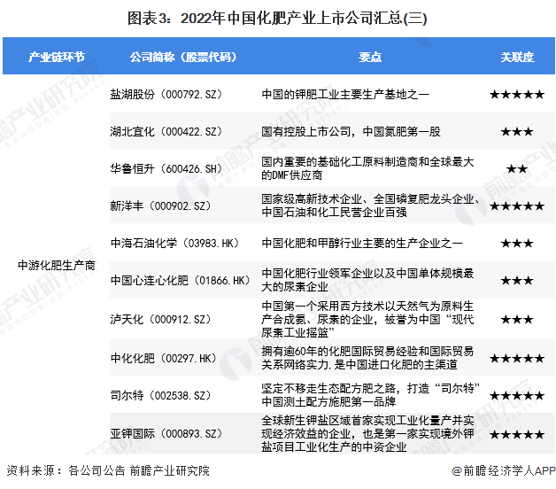 圖表3：2022年中國化肥產(chǎn)業(yè)上市公司匯總(三)