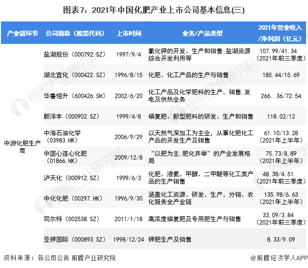 圖表7：2021年中國化肥產(chǎn)業(yè)上市公司基本信息(三)