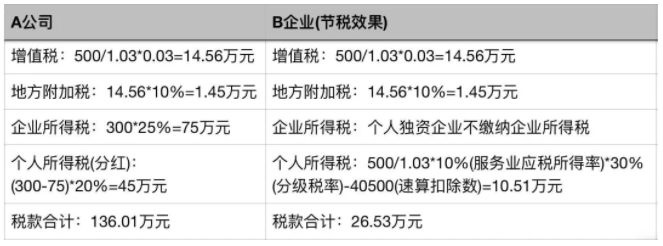 個人稅務(wù)籌劃案例：個稅竟然可以從180萬元降到25萬元？