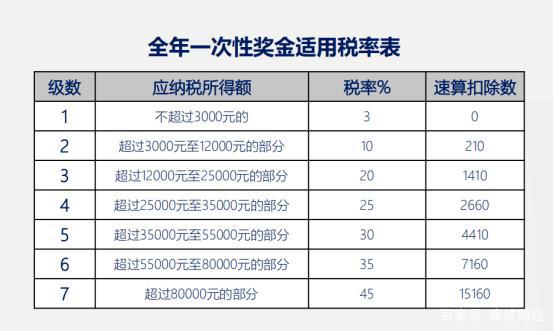 年終獎的稅務籌劃