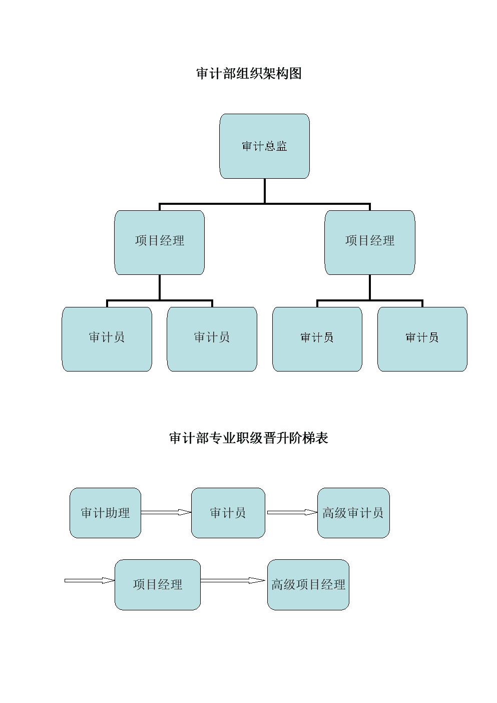 搭建內(nèi)審體系(COSO內(nèi)部控制框架和現(xiàn)代內(nèi)部審計(jì)框架的構(gòu)建)