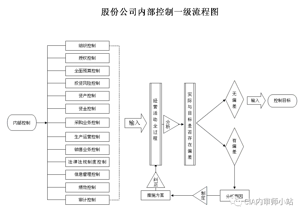 內(nèi)審體系建設(shè)