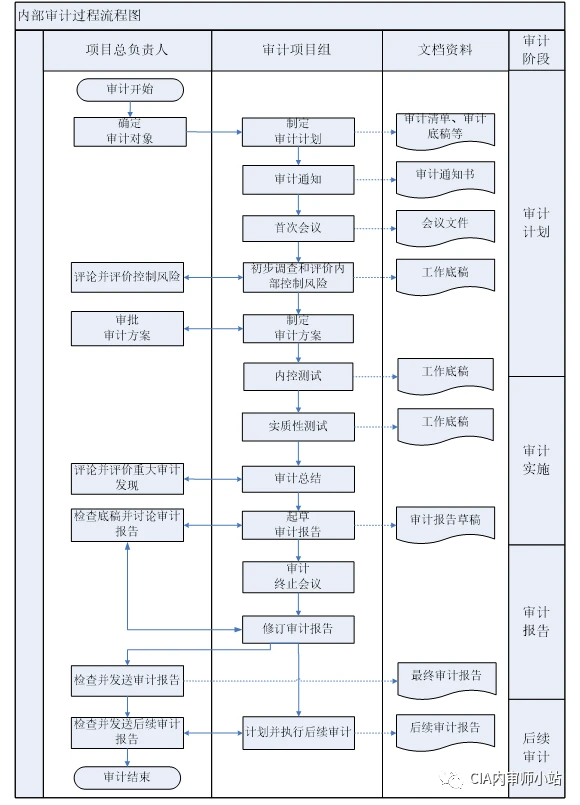 財務(wù)內(nèi)審主要審什么