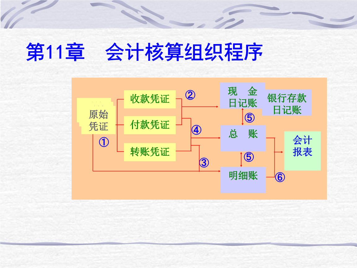 會計核算體系的核心方法