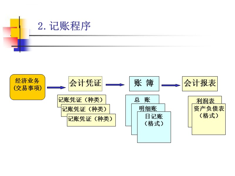 會計核算體系的中心環(huán)節(jié)