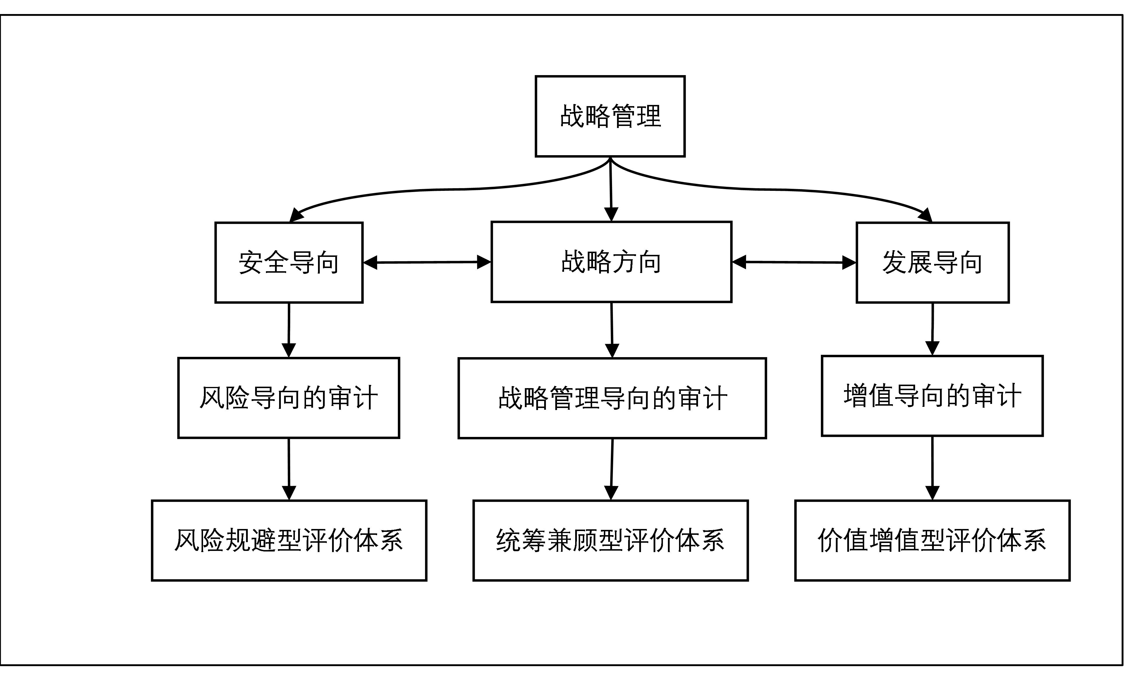 內(nèi)審體系構(gòu)建方案(以戰(zhàn)略為導(dǎo)向的建筑集團內(nèi)部審計績效評價體系探究——基于灰色關(guān)聯(lián))(圖1)