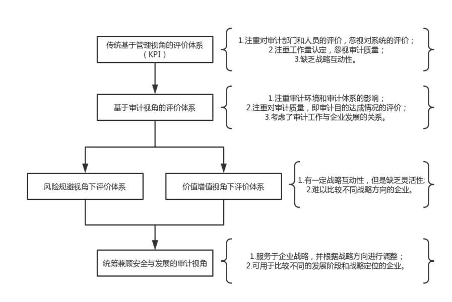 內(nèi)審體系構(gòu)建方案(以戰(zhàn)略為導(dǎo)向的建筑集團內(nèi)部審計績效評價體系探究——基于灰色關(guān)聯(lián))(圖2)