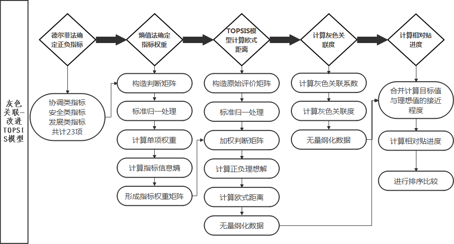 內(nèi)審體系構(gòu)建方案(以戰(zhàn)略為導(dǎo)向的建筑集團內(nèi)部審計績效評價體系探究——基于灰色關(guān)聯(lián))(圖5)