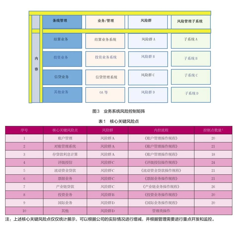 財(cái)務(wù)型風(fēng)險(xiǎn)管理技術(shù)(財(cái)務(wù)公司風(fēng)險(xiǎn)管理信息化研究)(圖2)