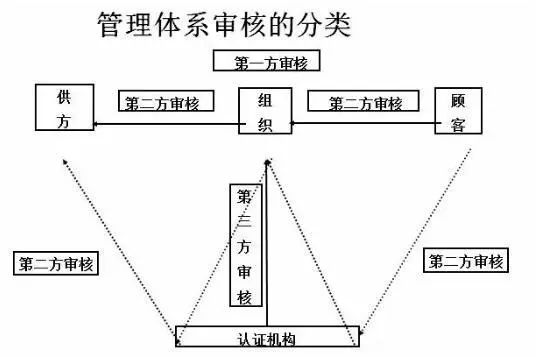 內(nèi)審組織體系建設(shè)(公司內(nèi)部審核怎么做？質(zhì)量體系內(nèi)審流程，內(nèi)審員的要求是什么？)