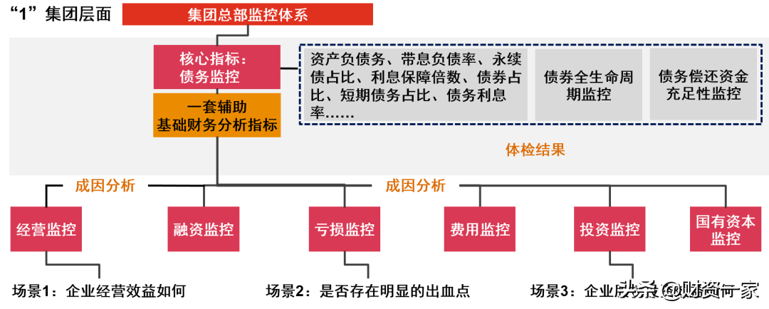 構(gòu)建地方國(guó)企“1+N”債務(wù)風(fēng)險(xiǎn)預(yù)警監(jiān)控指標(biāo)體系思路