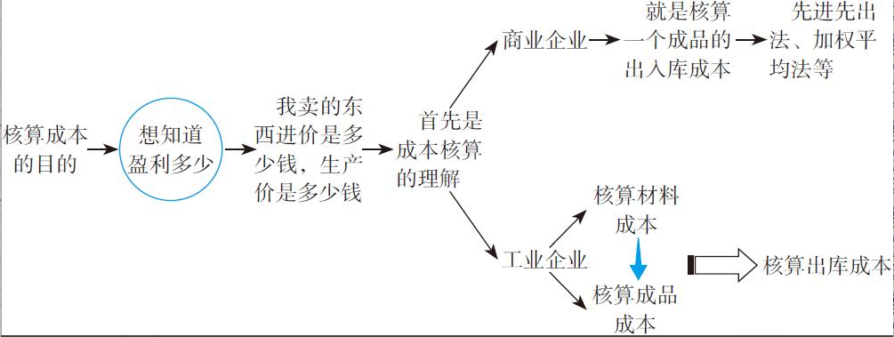 二十年老會計總結，輕松學會企業(yè)成本會計核算，會計人千萬別錯過