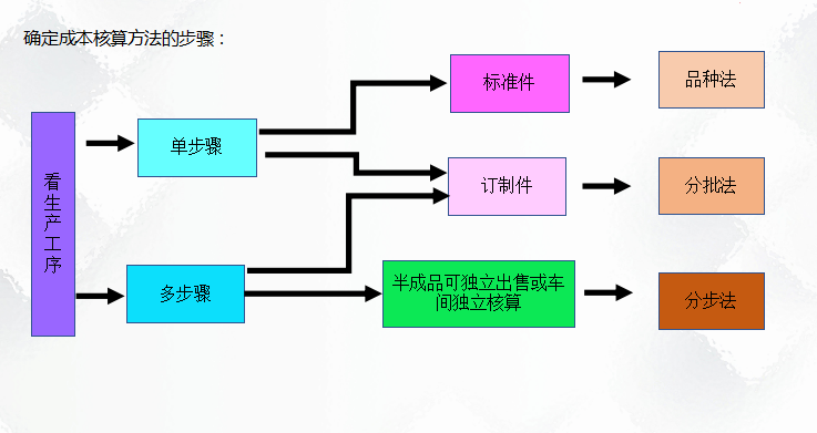 二十年老會計總結，輕松學會企業(yè)成本會計核算，會計人千萬別錯過