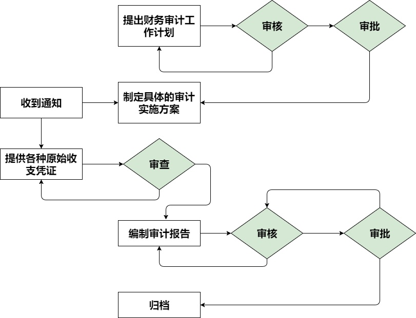 公司財(cái)務(wù)內(nèi)審(加強(qiáng)企業(yè)內(nèi)部審計(jì)的必要性)