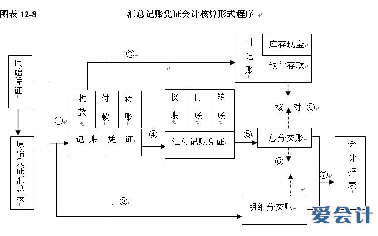 財務(wù)會計核算體系