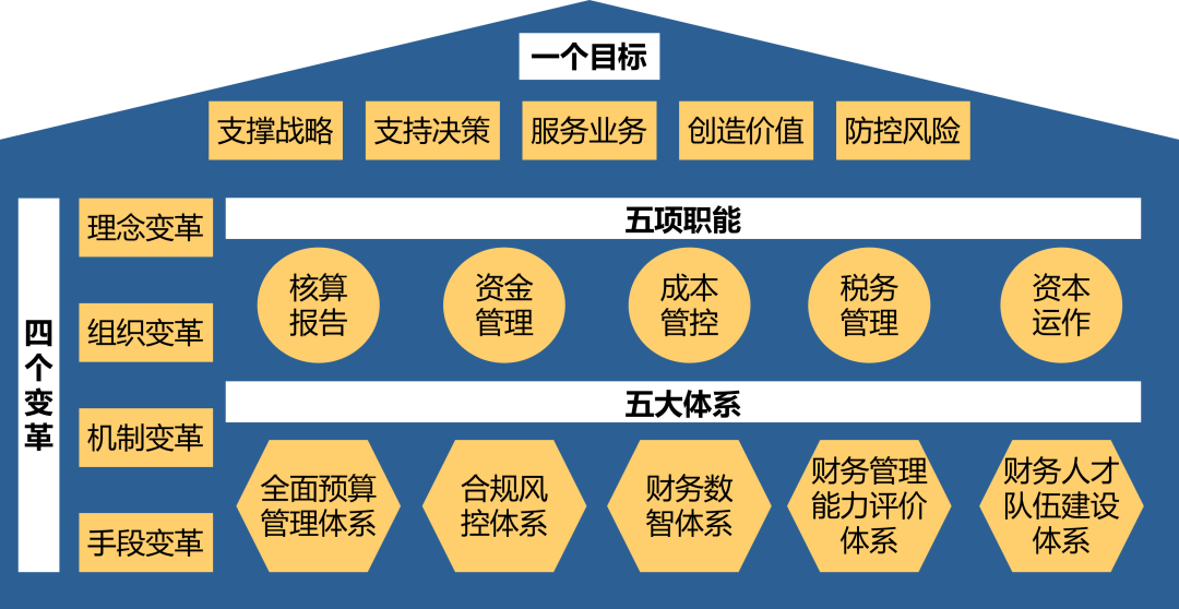 老吳會(huì)計(jì)課 | 如何建設(shè)世界一流的財(cái)務(wù)管理體系