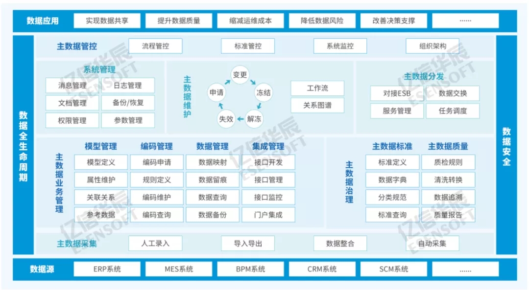 如何建立會計核算體系(一文教你企業(yè)財務(wù)主數(shù)據(jù)怎么建、怎么用)