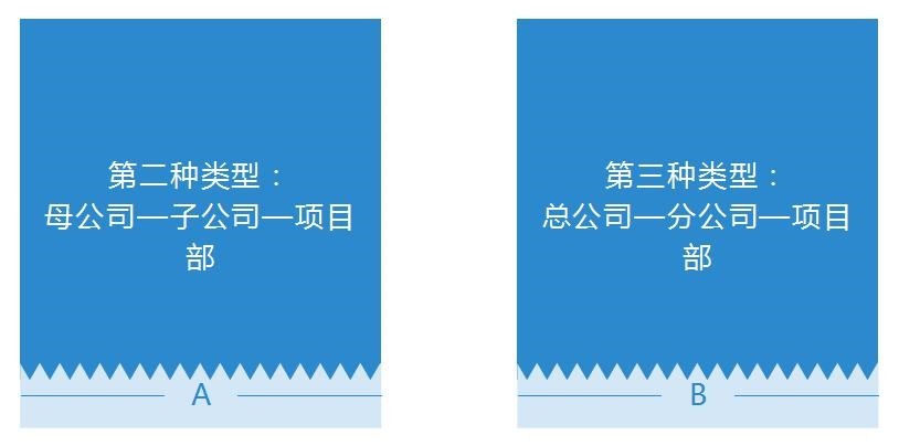 建筑企業(yè)會計崗前準(zhǔn)備-不同組織構(gòu)架類型下的財務(wù)體系搭建