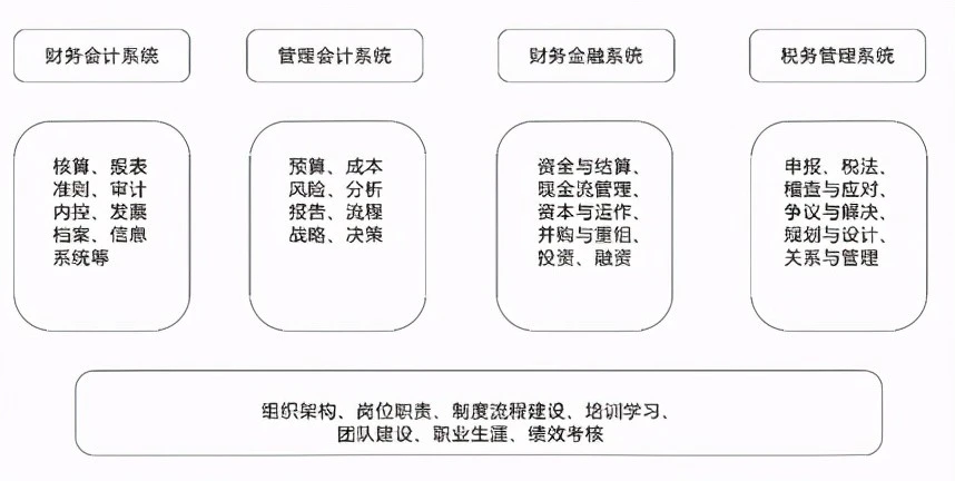 會(huì)計(jì)核算體系的建立