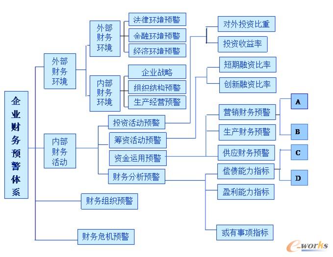 財務(wù)管理風(fēng)險