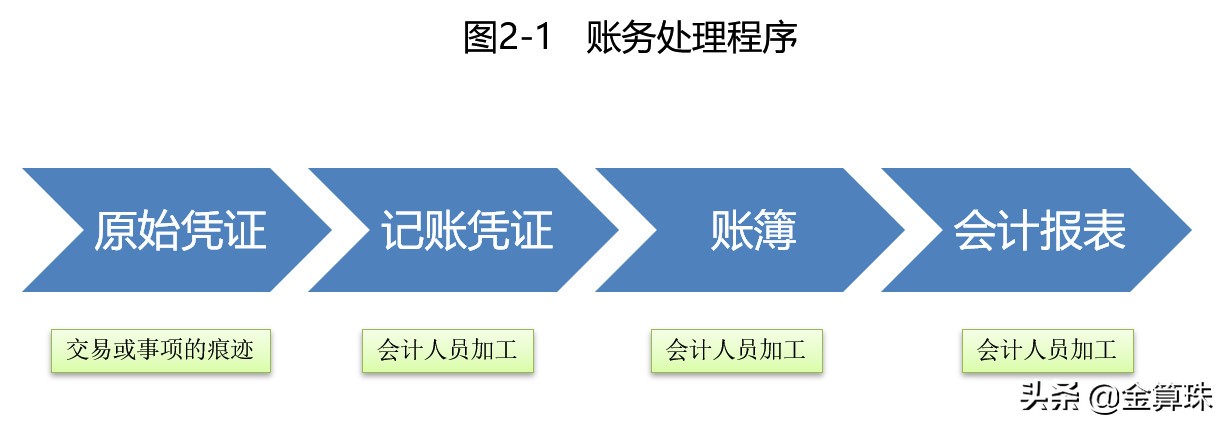 財(cái)務(wù)會計(jì)入門8：實(shí)例演示一個(gè)最簡單的會計(jì)核算過程