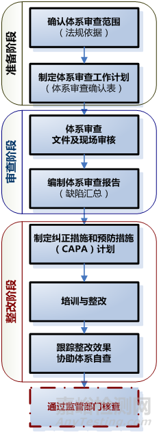 內(nèi)審體系建設不到位