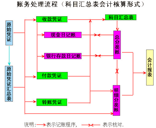 會(huì)計(jì)核算體系的起點(diǎn)是