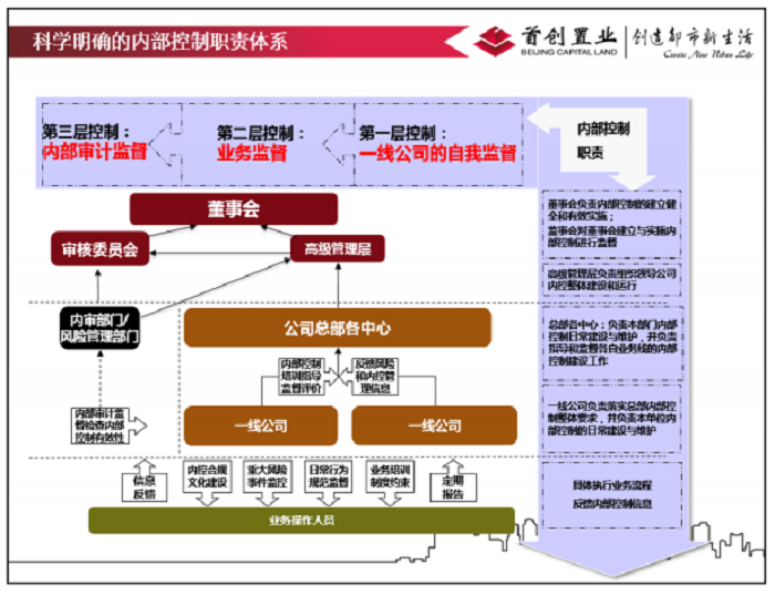 體系內審方法