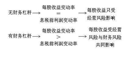 財(cái)務(wù)風(fēng)險(xiǎn)管控技巧(財(cái)務(wù)杠桿效應(yīng)是什么，以及財(cái)務(wù)杠桿效應(yīng)產(chǎn)生的原因)