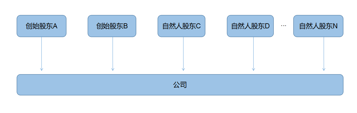 企業(yè)所得稅納稅籌劃(解析對(duì)比：在稅負(fù)上，員工持股平臺(tái)設(shè)立的三種形式！)