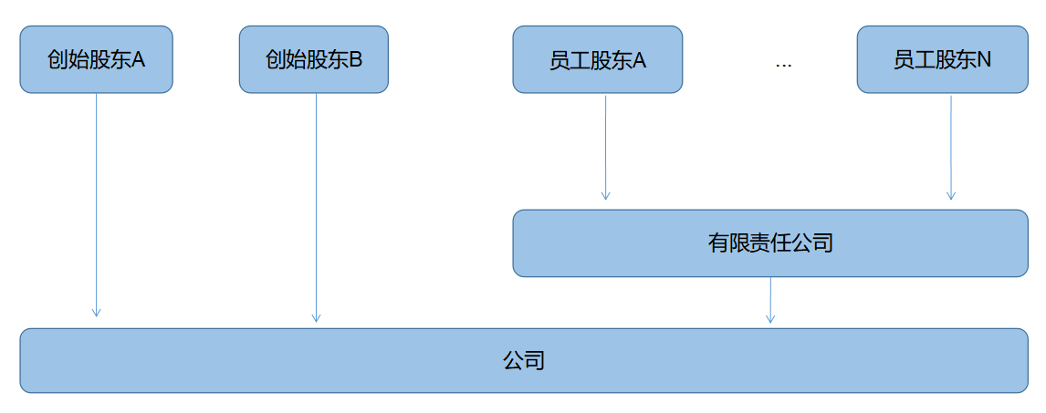 企業(yè)所得稅納稅籌劃(解析對比：在稅負上，員工持股平臺設立的三種形式！)(圖3)