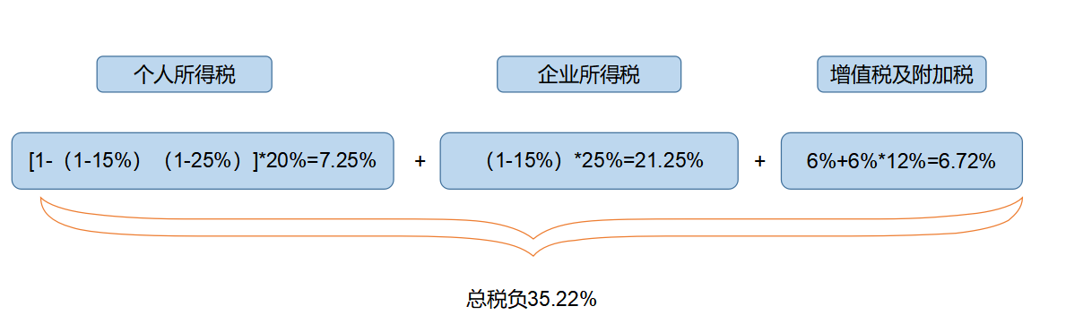 企業(yè)所得稅納稅籌劃(解析對比：在稅負上，員工持股平臺設立的三種形式！)(圖4)