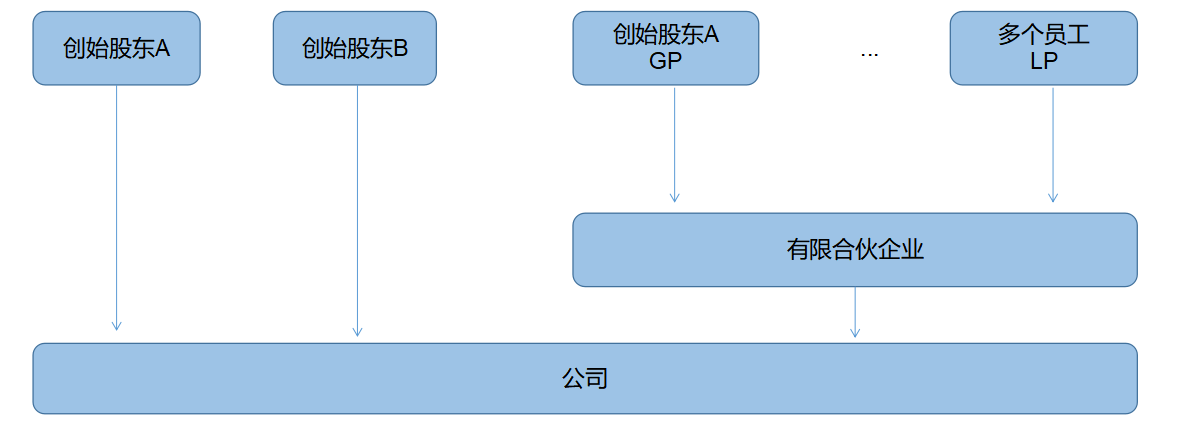 企業(yè)所得稅納稅籌劃(解析對比：在稅負上，員工持股平臺設立的三種形式！)(圖5)