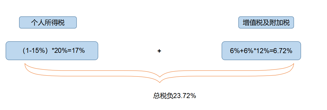 企業(yè)所得稅納稅籌劃(解析對比：在稅負上，員工持股平臺設立的三種形式！)(圖6)