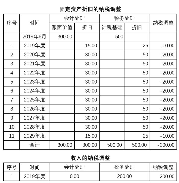 納稅籌劃方法有哪些(作為一家高新技術(shù)企業(yè)，可進行哪些稅收籌劃？)