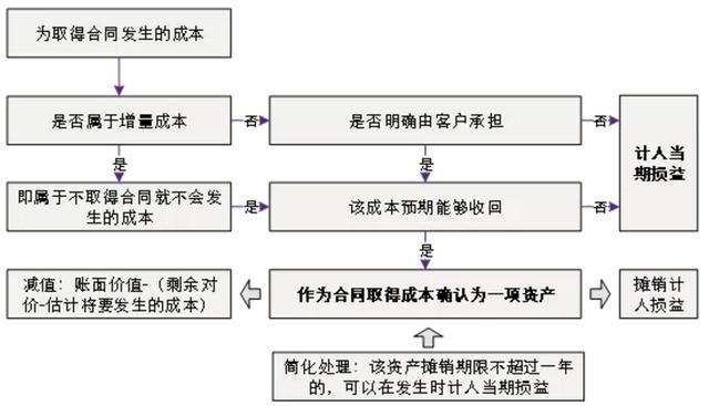 運(yùn)輸企業(yè)財(cái)務(wù)培訓(xùn)(新收入準(zhǔn)則下，運(yùn)輸費(fèi)用要放哪里)