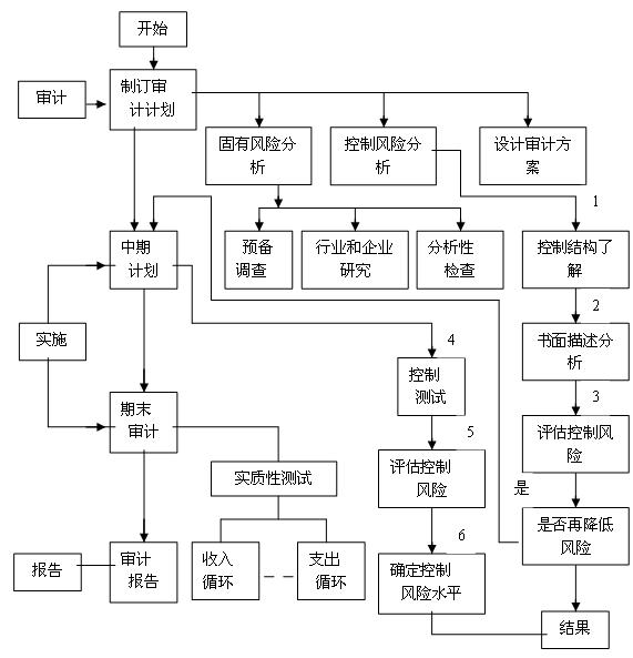 財務(wù)內(nèi)審的內(nèi)容有哪些(目前行政事業(yè)單位內(nèi)部控制中存在哪些問題)