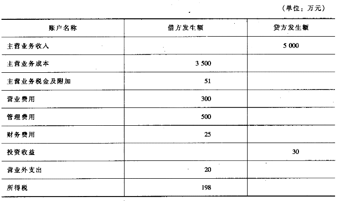 財務顧問費一般是多少