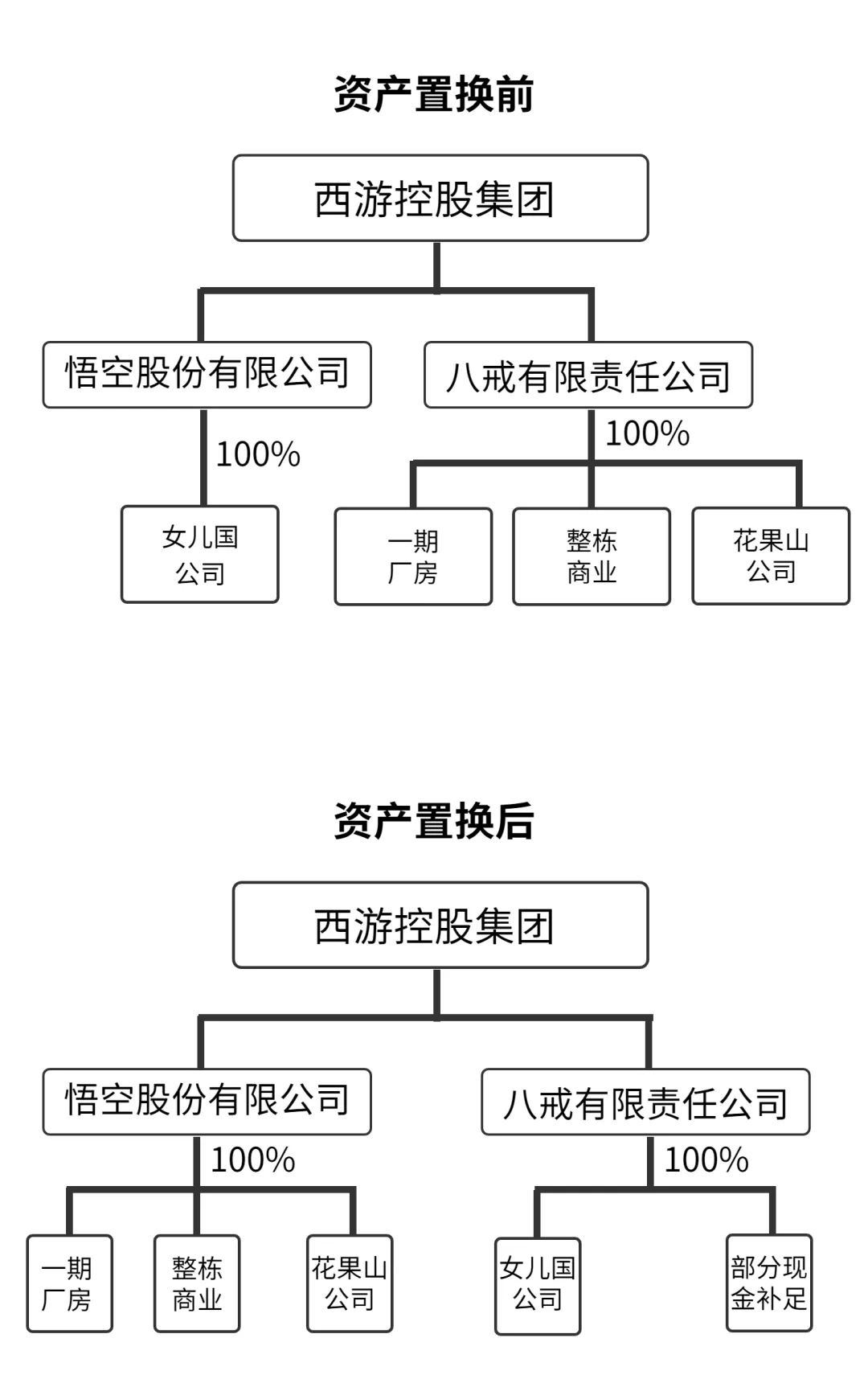 IPO中資產優(yōu)化配置案例：西游探案之資產置換該怎么“稅”