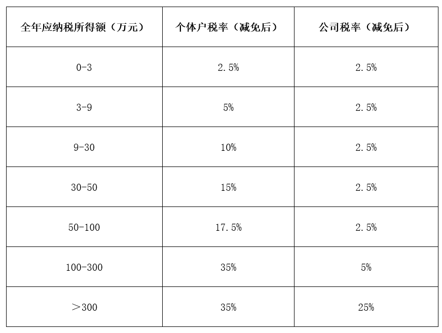 個(gè)體戶核定改查賬(做個(gè)體戶好還是公司好?)(圖2)