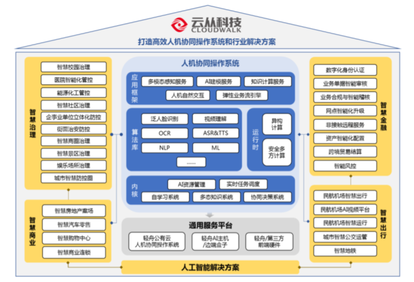 三年虧損超過20億，云從科技上市自救還是陰謀？