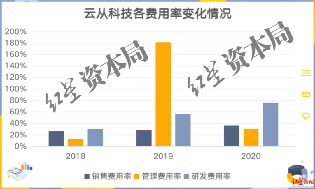 三年虧損超過20億，云從科技上市自救還是陰謀？