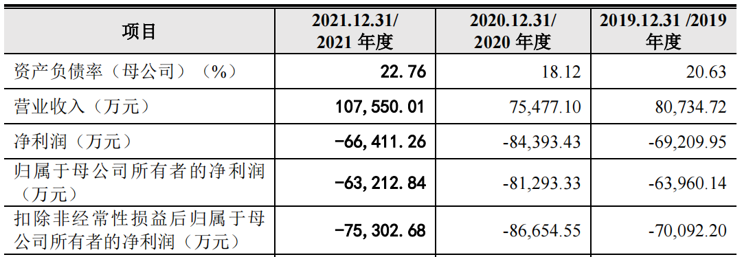 三年虧損超過20億，云從科技上市自救還是陰謀？