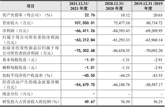 三年虧損超過20億，云從科技上市自救還是陰謀？