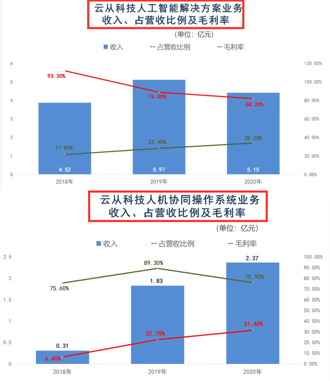 三年虧損超過20億，云從科技上市自救還是陰謀？